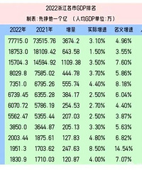 【港港厢】江浙两省全部出来了,台州什么水平?