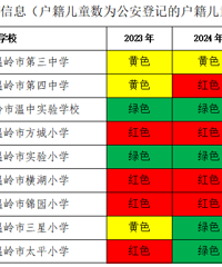 预警!2023—2025学年,温岭这几个学校的学位紧张!
