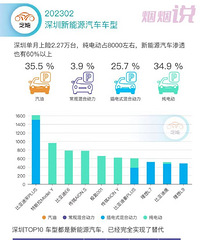 ��������Դ������͸���Ѵ�60%