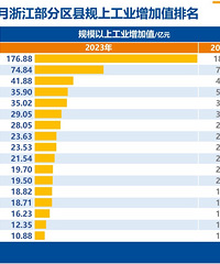 前两月浙江部分地区规上工业