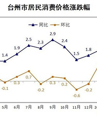 [����]3�·�̨������CPIͬ������0.5%��