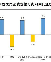 3�·�̨������CPIͬ������0.5%����ס�۸��½�����