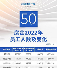 TOP50����2022��Ա���������仯����Ա�ӽ�20����