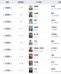 4500�ڣ��������γ�Ϊ�й��׸�