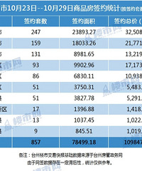 ̨��ǩԼ�ܼ۳�10��Ԫ