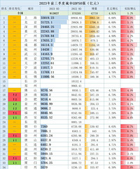 2023�������ȳ���GDP������̨����45