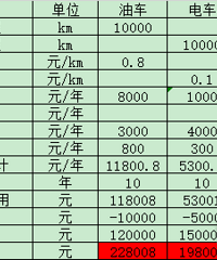 Ϊʲô˵�糵��ʡǮ��