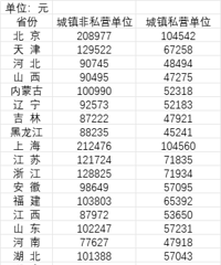 [���]31ʡ��2022��ƽ�����ʹ�����