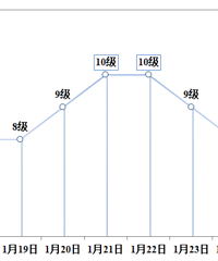 �����ˣ�21��� -2�棬��ѩҲ����Ϣ��