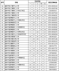 2��20���𲹱���������ЩѧУ���п���ѧλ