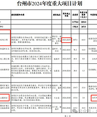 ̨����2024����ص���Ŀ�滮�������ж��675����Ŀ