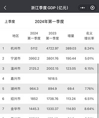 �㽭��һ����GDP������187.71��̨���ܹϷֵ����٣�