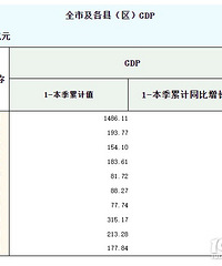 ̨����2024���һ����GDP1486.11�ڣ�λ��ȫʡ����