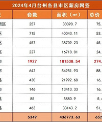 4��̨���·�ǩԼ��65��Ԫ�����ȴ���