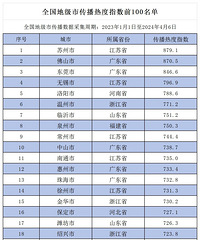 2024ȫ���ؼ��г���Ʒ��ָ����ǿ��̨����24