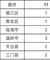 ̨����11�ˣ��ϴ�ѧ��ѧ�ѣ���ҵ���б���