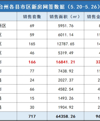 ̨��¥�У�5.20-5.26����������9.6��Ԫ��