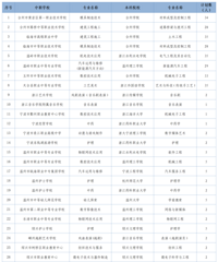 ̨����331�ˣ�Ӧ������б�ҵ���ɱ�