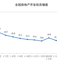 ����ͳ�ƾ֣�5�·ݣ����߳�����Ʒסլ���ۼ۸񻷱��½�