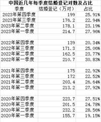 196.9��ԣ�2024��һ���Ƚ��Ǽ�����