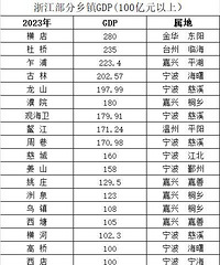 �㽭��������GDP��100��Ԫ��2023���2022��