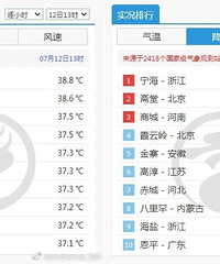 �㽭������ȫ����һ���ϱ��²�13.9�棡̨��Ҳ����Ϣ��