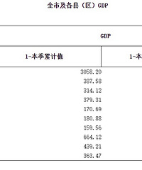 2024���ϰ���̨��GDP3858.2��Ԫ