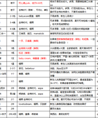 ÿ�����Ҹ����������׼��������Ʒ���ڴ�С��ʹ�ĵ���