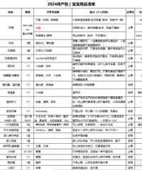 ÿ�����Ҹ����������׼��������Ʒ���ڴ�С��ʹ�ĵ���