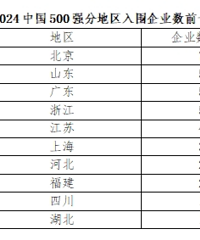 2024�й���ҵ500ǿ��¯���㽭51����Χ