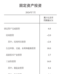 ̨��ͳ�ƾ֣�1-7����Ʒ���������ͬ�ȸ�����16.2%