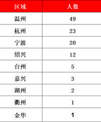 ��Щ�㽭��������ѧ��ǿ��̨��5�ˣ�����̨����Щ���У�