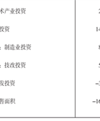 1-7����Ʒ���������ͬ�ȸ�����16.2%