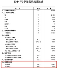 2024ǰ������ȫ�����Ǽ�474.7��ԣ�����94.3���