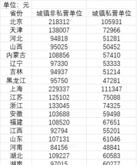 31ʡ��ƽ�����ʳ�¯��7ʡ���о�Ȼ�����ҵ��ߣ�
