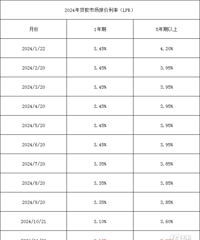 2024��11��20�մ����г��������ʣ�LPR��