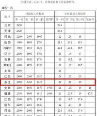 ̨��Ŀǰ��͹��ʱ�׼��