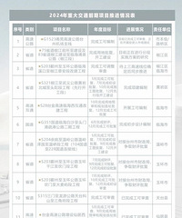 2024��̨�ݽ�ͨ�ش���Ŀ��չ���ȫ����