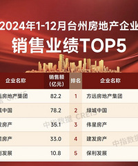 2024��̨���з��ز���Ŀ����ҵ�����а�