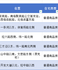 [77����Ŀ]2024��̨���������סլ��Ŀ�嵥