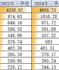 ̨��2024���������GDP��¯���ɾ����ٵ�һ����������һ