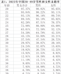 ����ͳ�ƣ��˿�δ���ʣ�25��73%��30��30%