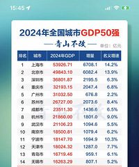 2024ȫ������GDP50ǿ��̨��45��������