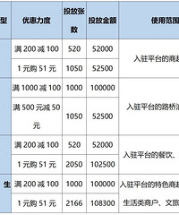 1元购51元...台州这里发放消费券,可以商超、加油、水果餐