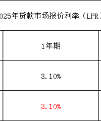 2025��2��20�մ����г��������ʣ�LPR��