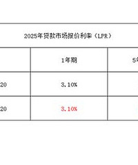 2��20�մ����г��������ʣ�LPR��