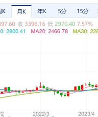 ���μ۰������122Ԫ/��