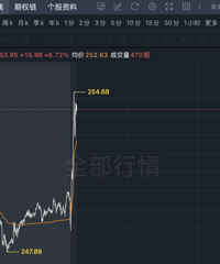 �������ˣ���˹�����󱩵�65%