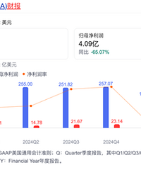 �������ˣ���˹�����󱩵�65%