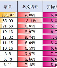 ̨��2025��һ���ȷ�������GDP�������ټ�������λȫ�е�һ